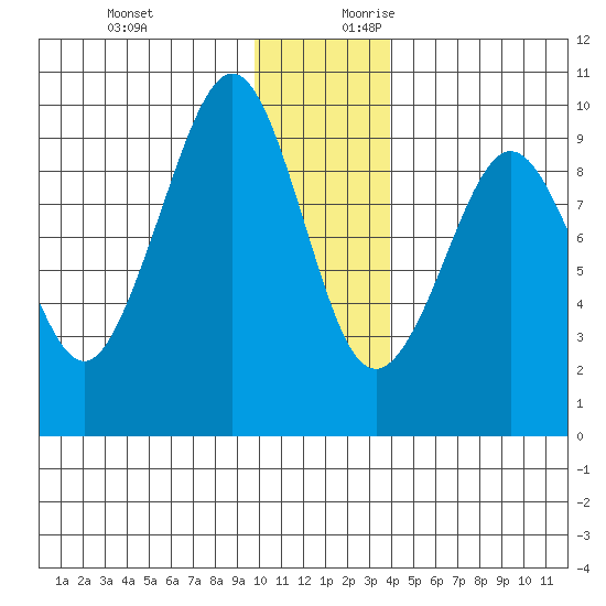 Upper Northwestern Fiord tide chart for Tuesday, December 10, 2024