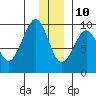 Upper Northwestern Fiord tide chart for Tuesday, December 10, 2024