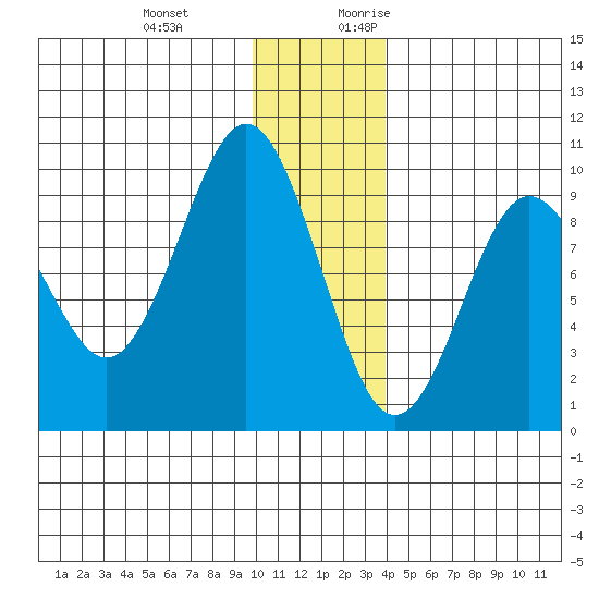 Upper Northwestern Fiord tide chart for Wednesday, December 11, 2024