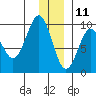Upper Northwestern Fiord tide chart for Wednesday, December 11, 2024