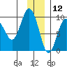 Upper Northwestern Fiord tide chart for Thursday, December 12, 2024