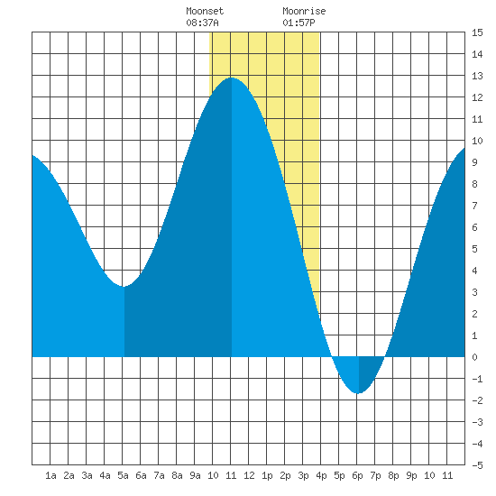 Upper Northwestern Fiord tide chart for Friday, December 13, 2024