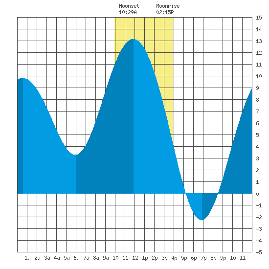 Upper Northwestern Fiord tide chart for Saturday, December 14, 2024