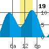 Upper Northwestern Fiord tide chart for Thursday, December 19, 2024