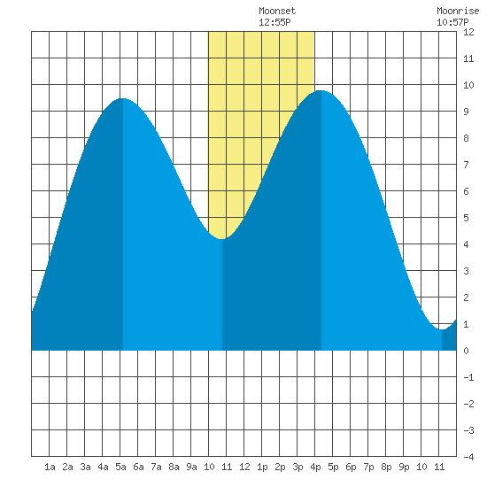 Upper Northwestern Fiord tide chart for Friday, December 20, 2024