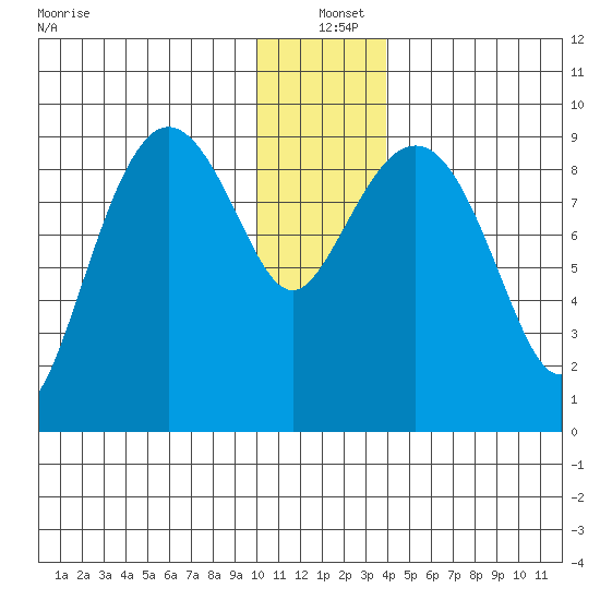 Upper Northwestern Fiord tide chart for Saturday, December 21, 2024