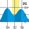Upper Northwestern Fiord tide chart for Saturday, December 21, 2024