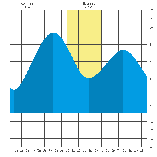 Upper Northwestern Fiord tide chart for Monday, December 23, 2024