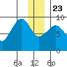 Upper Northwestern Fiord tide chart for Monday, December 23, 2024