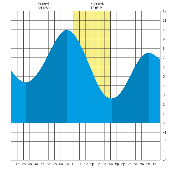 Upper Northwestern Fiord tide chart for Wednesday, December 25, 2024