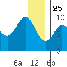 Upper Northwestern Fiord tide chart for Wednesday, December 25, 2024