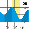 Upper Northwestern Fiord tide chart for Thursday, December 26, 2024