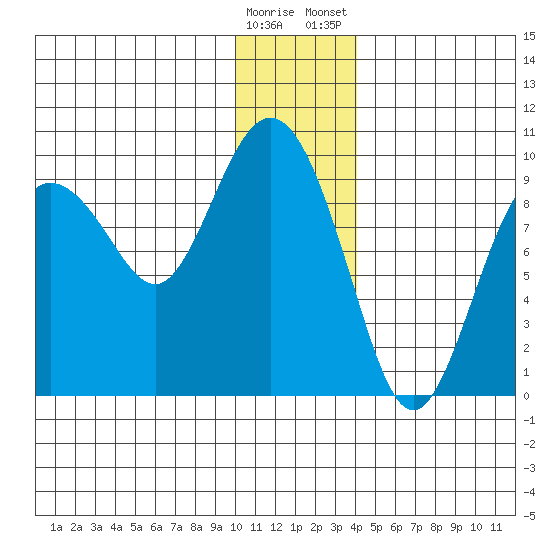 Upper Northwestern Fiord tide chart for Sunday, December 29, 2024