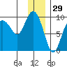 Upper Northwestern Fiord tide chart for Sunday, December 29, 2024