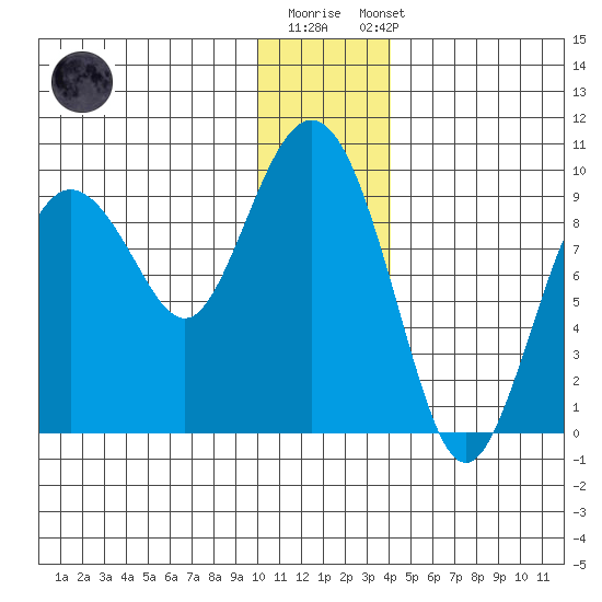 Upper Northwestern Fiord tide chart for Monday, December 30, 2024