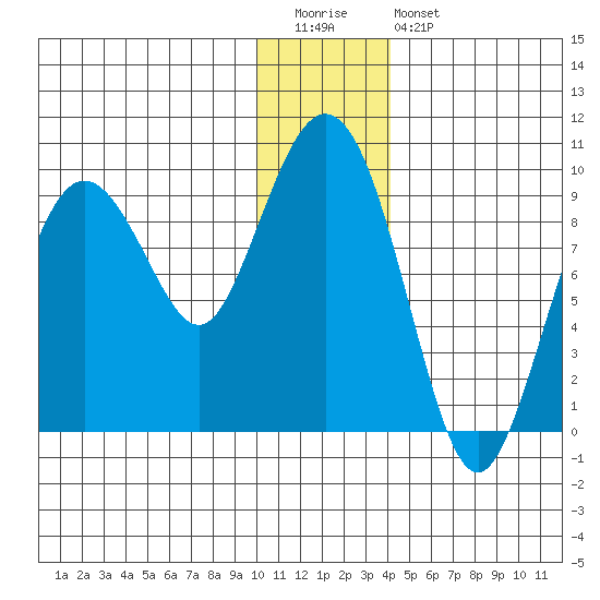 Upper Northwestern Fiord tide chart for Tuesday, December 31, 2024