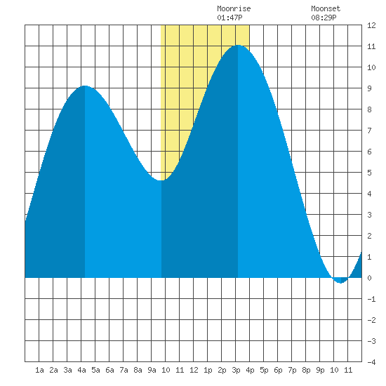 Upper Northwestern Fiord tide chart for Thursday, December 5, 2024