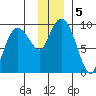 Upper Northwestern Fiord tide chart for Thursday, December 5, 2024