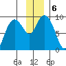 Upper Northwestern Fiord tide chart for Friday, December 6, 2024