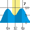 Upper Northwestern Fiord tide chart for Saturday, December 7, 2024