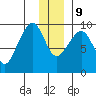 Upper Northwestern Fiord tide chart for Monday, December 9, 2024