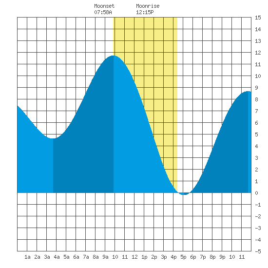 Upper Northwestern Fiord tide chart for Friday, January 10, 2025