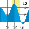 Upper Northwestern Fiord tide chart for Sunday, January 12, 2025