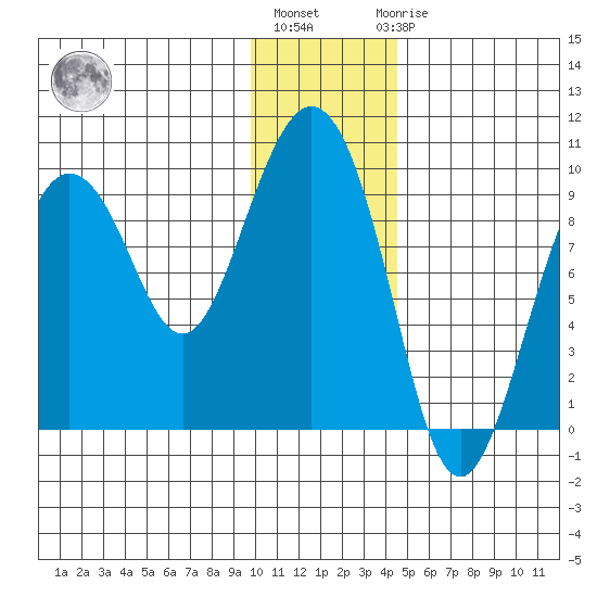 Upper Northwestern Fiord tide chart for Monday, January 13, 2025
