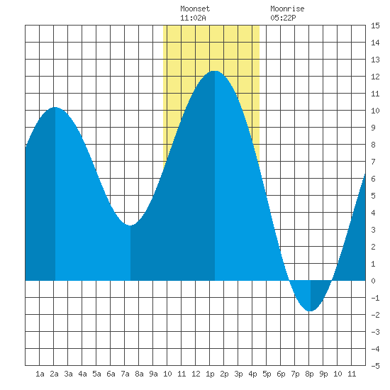 Upper Northwestern Fiord tide chart for Tuesday, January 14, 2025