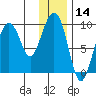 Upper Northwestern Fiord tide chart for Tuesday, January 14, 2025