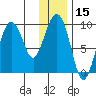 Upper Northwestern Fiord tide chart for Wednesday, January 15, 2025