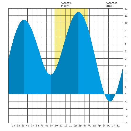Upper Northwestern Fiord tide chart for Thursday, January 16, 2025