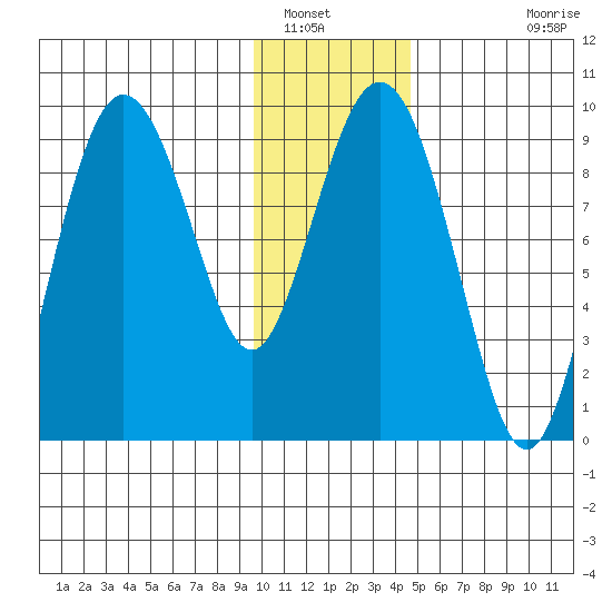 Upper Northwestern Fiord tide chart for Friday, January 17, 2025