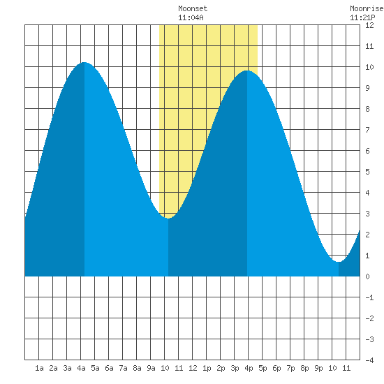 Upper Northwestern Fiord tide chart for Saturday, January 18, 2025