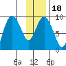 Upper Northwestern Fiord tide chart for Saturday, January 18, 2025