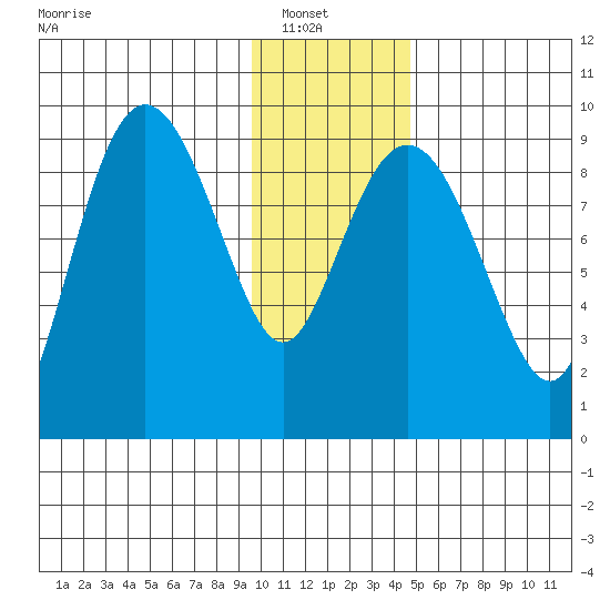 Upper Northwestern Fiord tide chart for Sunday, January 19, 2025