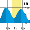 Upper Northwestern Fiord tide chart for Sunday, January 19, 2025