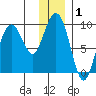 Upper Northwestern Fiord tide chart for Wednesday, January 1, 2025