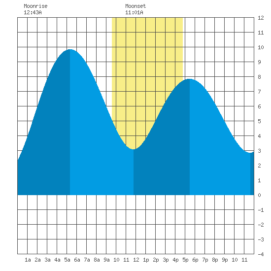 Upper Northwestern Fiord tide chart for Monday, January 20, 2025