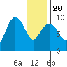 Upper Northwestern Fiord tide chart for Monday, January 20, 2025