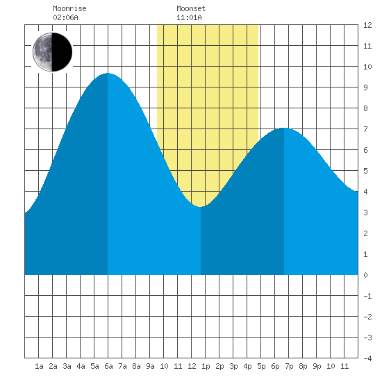 Upper Northwestern Fiord tide chart for Tuesday, January 21, 2025