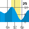 Upper Northwestern Fiord tide chart for Saturday, January 25, 2025