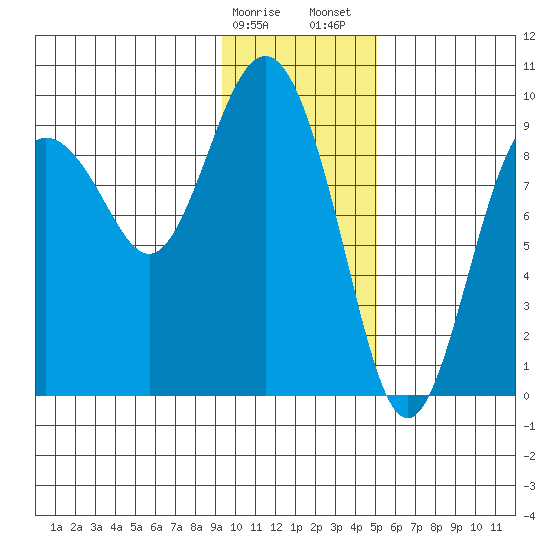Upper Northwestern Fiord tide chart for Monday, January 27, 2025