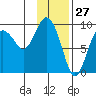 Upper Northwestern Fiord tide chart for Monday, January 27, 2025