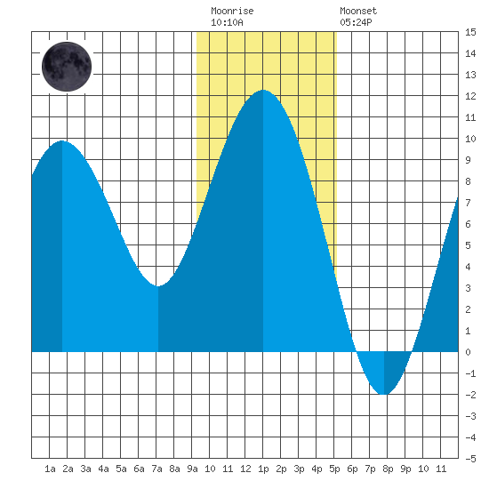 Upper Northwestern Fiord tide chart for Wednesday, January 29, 2025