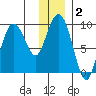 Upper Northwestern Fiord tide chart for Thursday, January 2, 2025