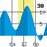 Upper Northwestern Fiord tide chart for Thursday, January 30, 2025