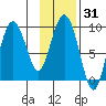 Upper Northwestern Fiord tide chart for Friday, January 31, 2025