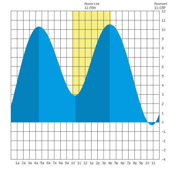 Upper Northwestern Fiord tide chart for Saturday, January 4, 2025