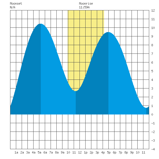 Upper Northwestern Fiord tide chart for Sunday, January 5, 2025